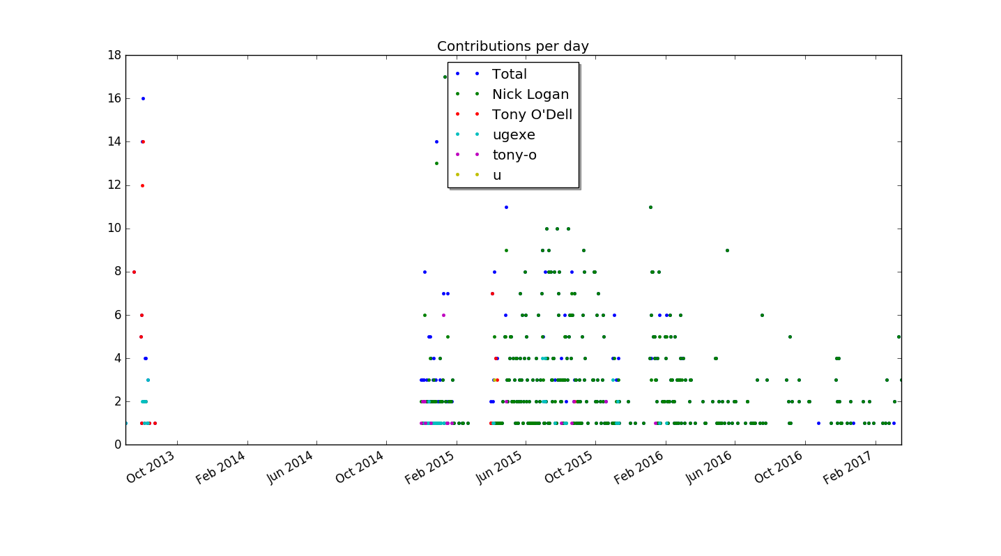 Contributions to zef, a Perl 6 module installer